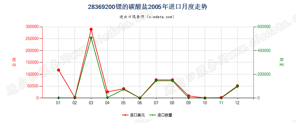 28369200锶的碳酸盐进口2005年月度走势图