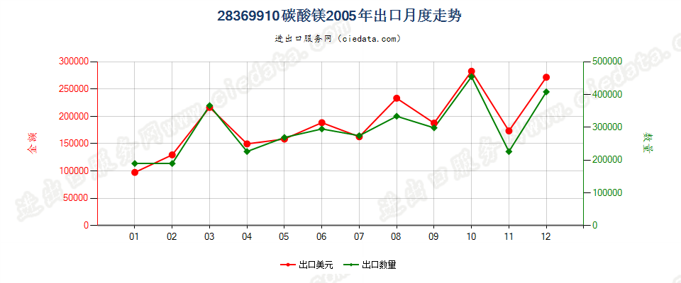 28369910碳酸镁出口2005年月度走势图