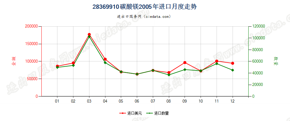 28369910碳酸镁进口2005年月度走势图