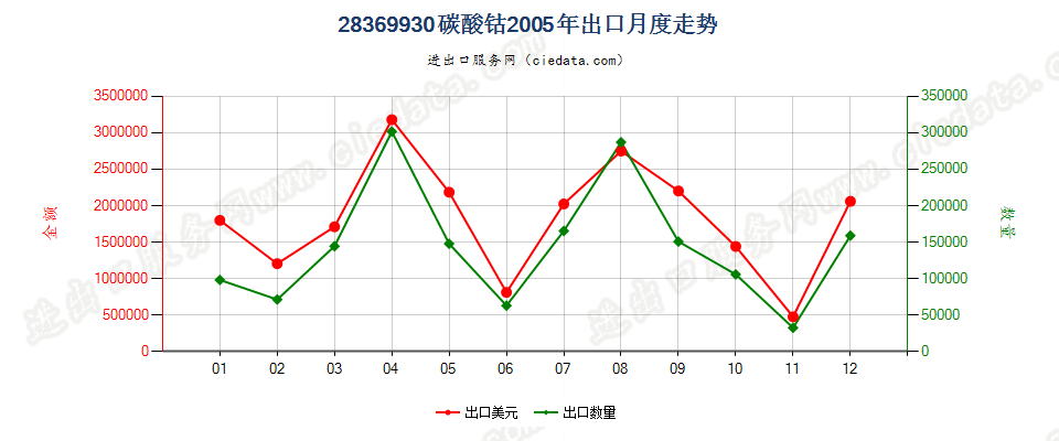 28369930碳酸钴出口2005年月度走势图