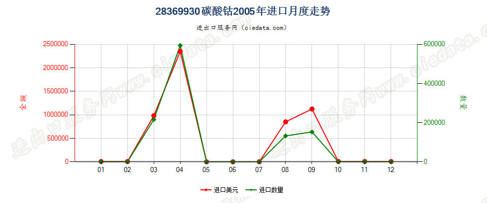 28369930碳酸钴进口2005年月度走势图