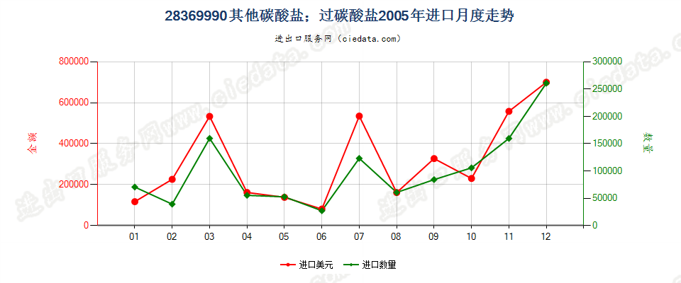 28369990未列名碳酸盐；过碳酸盐进口2005年月度走势图