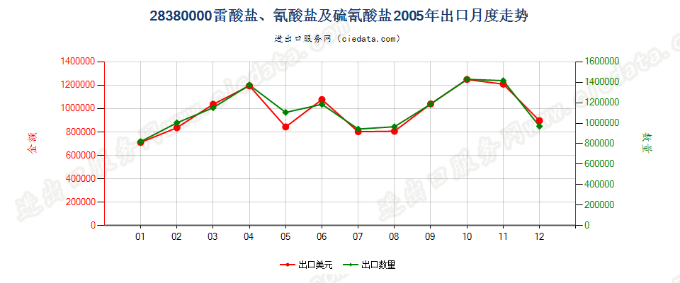 28380000(2007停用)雷酸盐、氰酸盐及硫氰酸盐出口2005年月度走势图