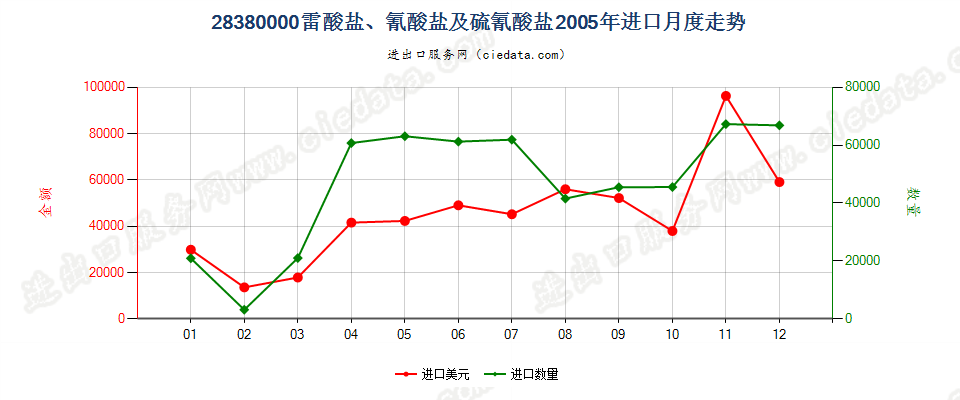 28380000(2007停用)雷酸盐、氰酸盐及硫氰酸盐进口2005年月度走势图