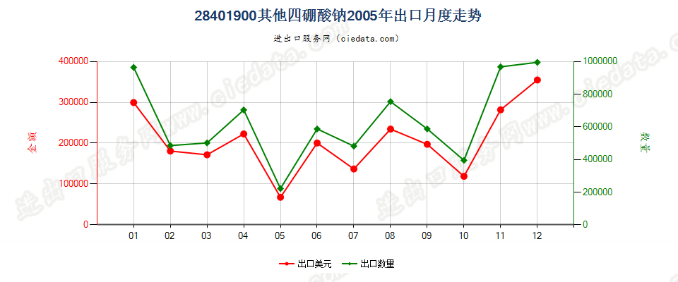 28401900其他四硼酸钠出口2005年月度走势图