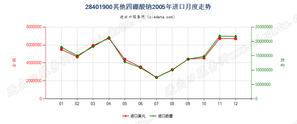 28401900其他四硼酸钠进口2005年月度走势图