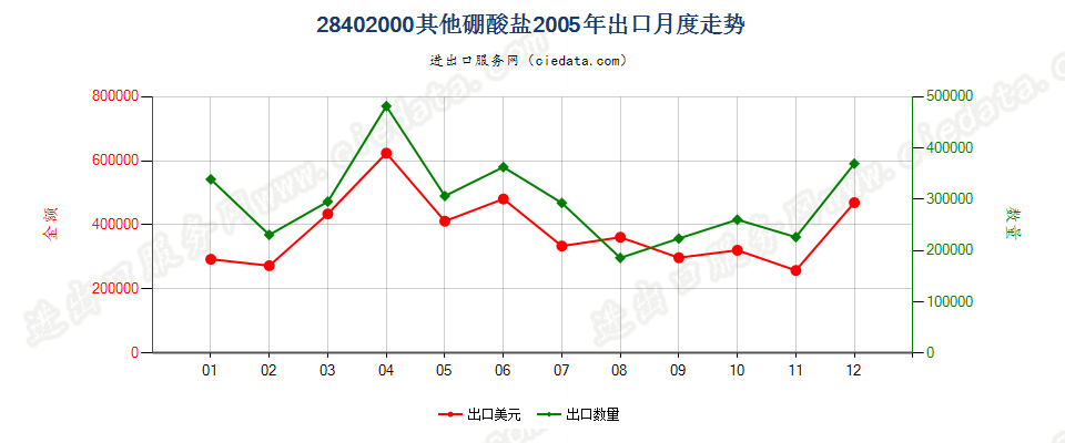 28402000其他硼酸盐出口2005年月度走势图