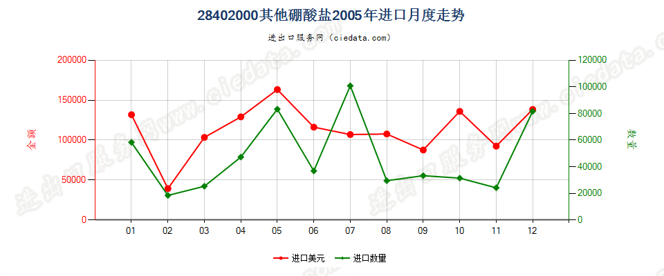 28402000其他硼酸盐进口2005年月度走势图