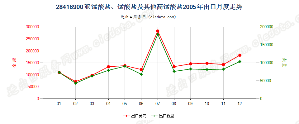 28416900（2011STOP）其他亚锰酸盐、锰酸盐及高锰酸盐出口2005年月度走势图