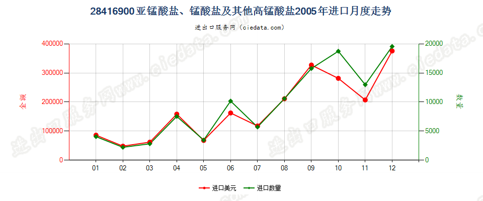 28416900（2011STOP）其他亚锰酸盐、锰酸盐及高锰酸盐进口2005年月度走势图