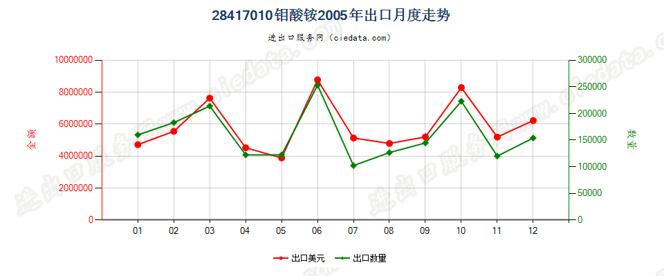 28417010钼酸铵出口2005年月度走势图