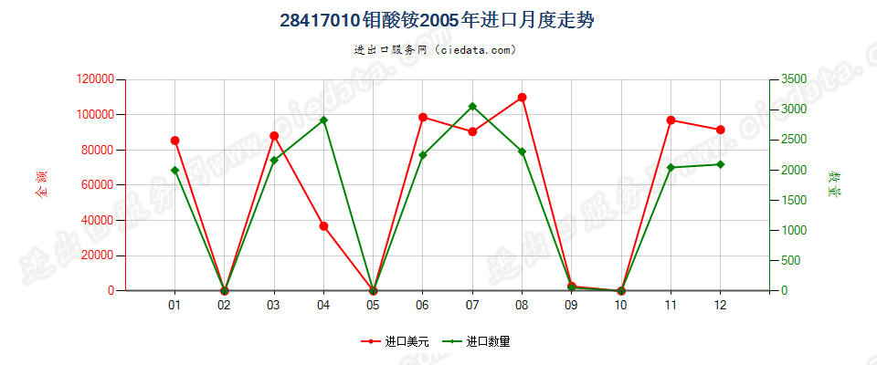 28417010钼酸铵进口2005年月度走势图