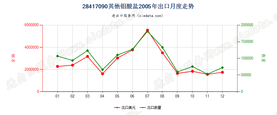 28417090其他钼酸盐出口2005年月度走势图