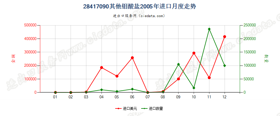 28417090其他钼酸盐进口2005年月度走势图