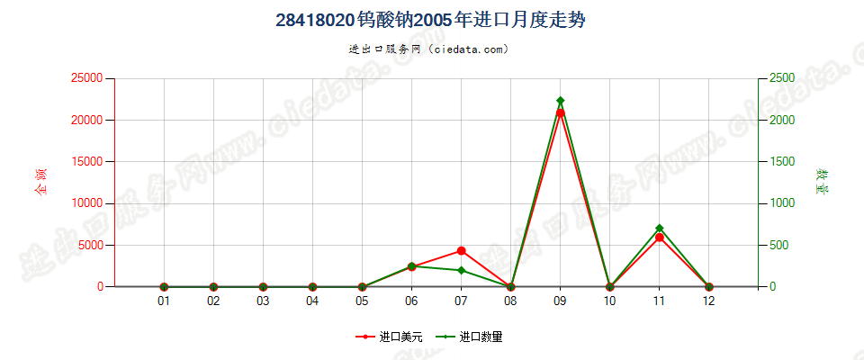 28418020钨酸钠进口2005年月度走势图