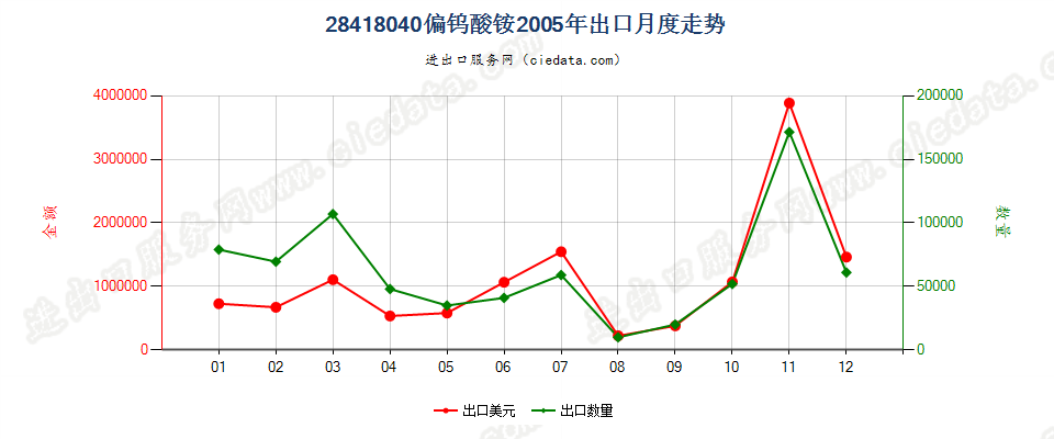 28418040偏钨酸铵出口2005年月度走势图