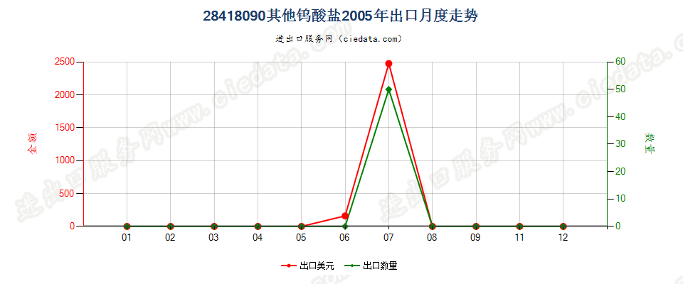 28418090其他钨酸盐出口2005年月度走势图