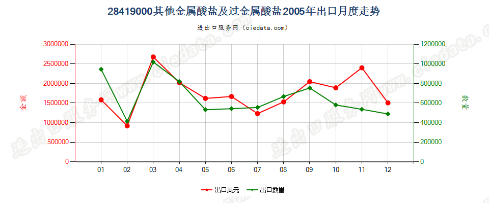 28419000其他金属酸盐及过金属酸盐出口2005年月度走势图