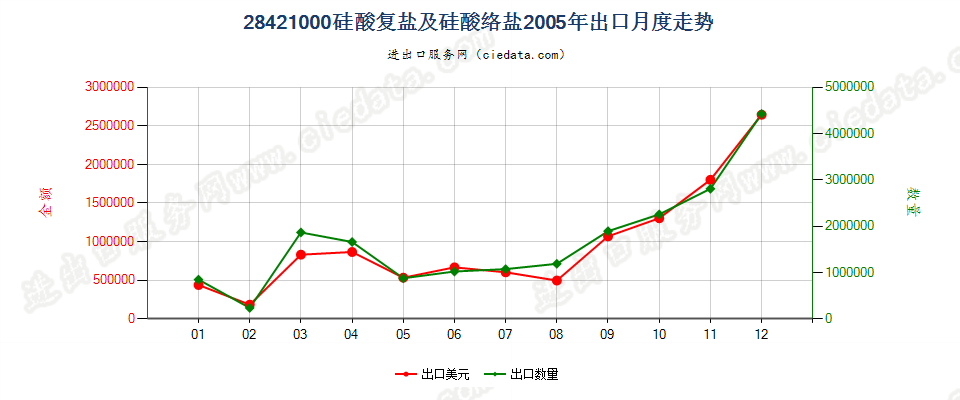 28421000硅酸复盐及硅酸络盐出口2005年月度走势图