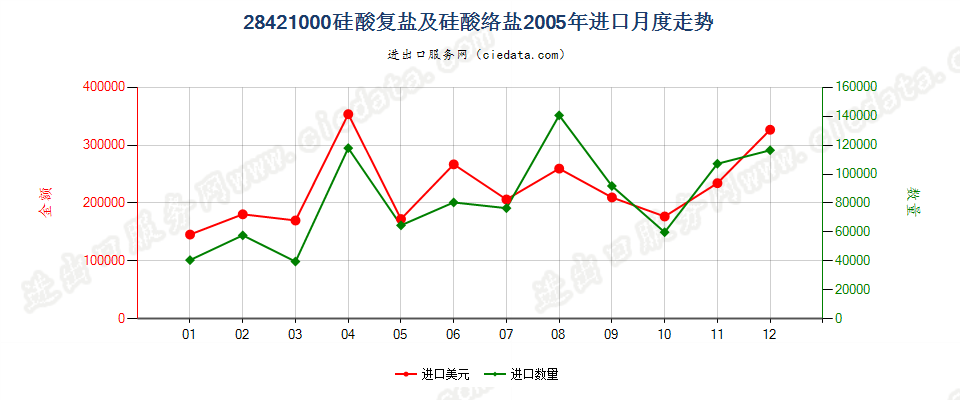 28421000硅酸复盐及硅酸络盐进口2005年月度走势图