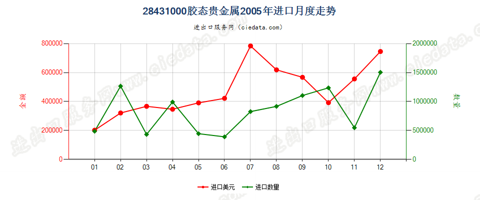 28431000胶态贵金属进口2005年月度走势图