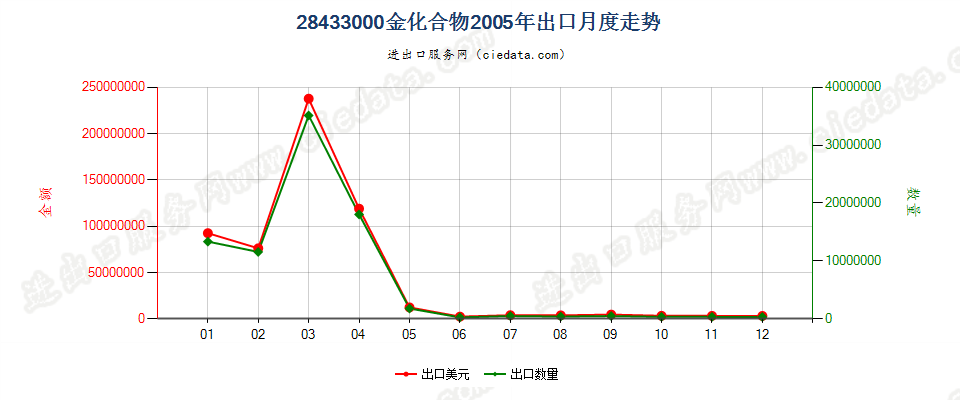 28433000金化合物出口2005年月度走势图