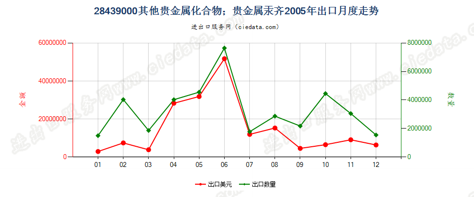 28439000其他贵金属的无机及有机化合物；贵金属汞齐出口2005年月度走势图