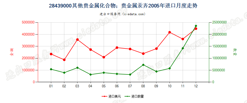 28439000其他贵金属的无机及有机化合物；贵金属汞齐进口2005年月度走势图