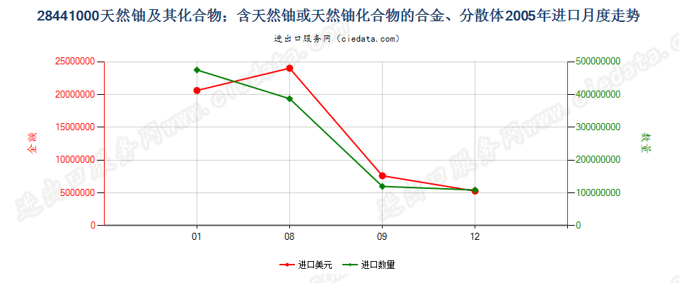 28441000天然铀及其化合物、合金、分散体等进口2005年月度走势图