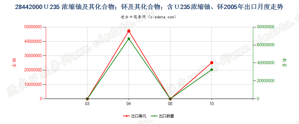 28442000铀235浓缩铀、钚及其化合物、合金、分散体等出口2005年月度走势图