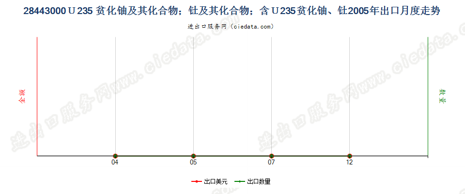 28443000铀235贫化铀、钍及其化合物、合金、分散体等出口2005年月度走势图