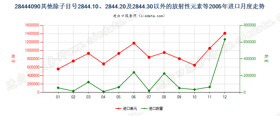 28444090(2022STOP)未列名放射性元素、同位素及其化合物等；放射性残渣进口2005年月度走势图