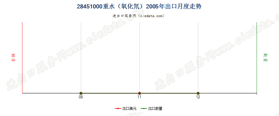 28451000重水（氧化氘）出口2005年月度走势图