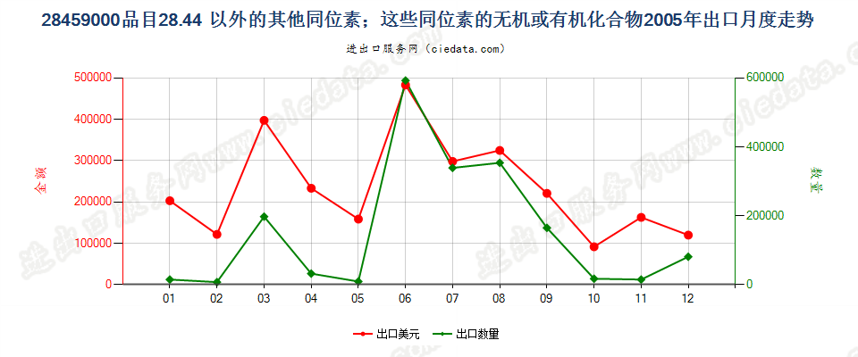 28459000品目2844以外的其他同位素及其无机或有机化合物出口2005年月度走势图