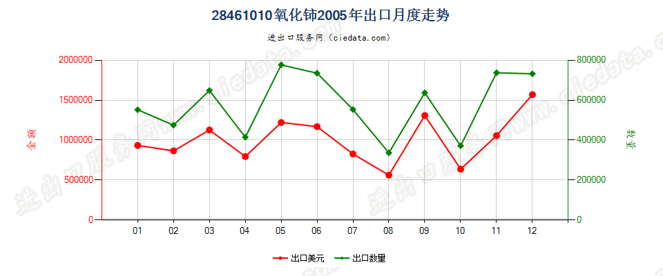 28461010氧化铈出口2005年月度走势图