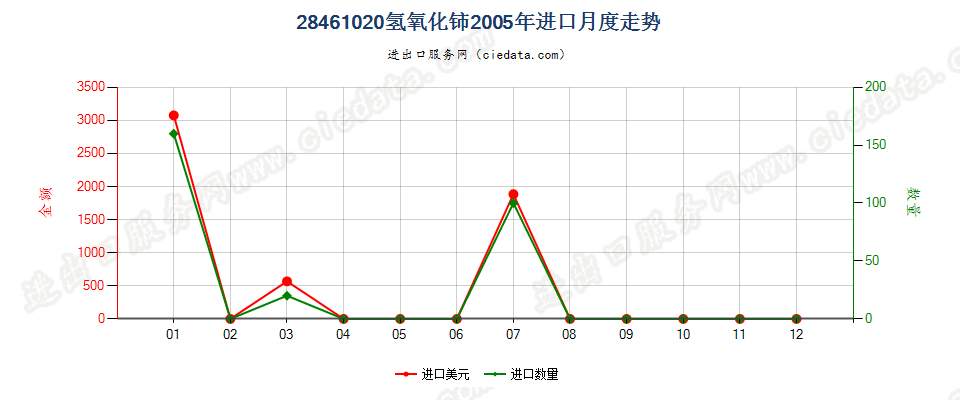 28461020氢氧化铈进口2005年月度走势图