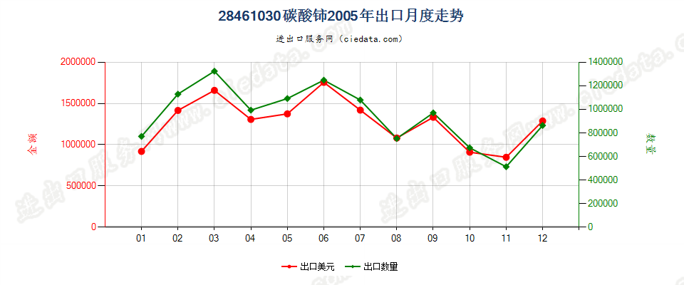 28461030碳酸铈出口2005年月度走势图