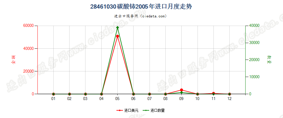 28461030碳酸铈进口2005年月度走势图