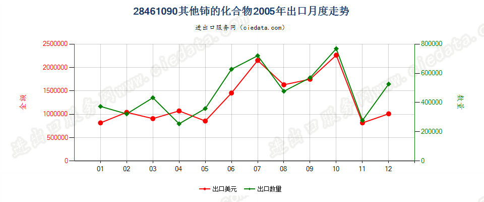 28461090其他铈的化合物出口2005年月度走势图