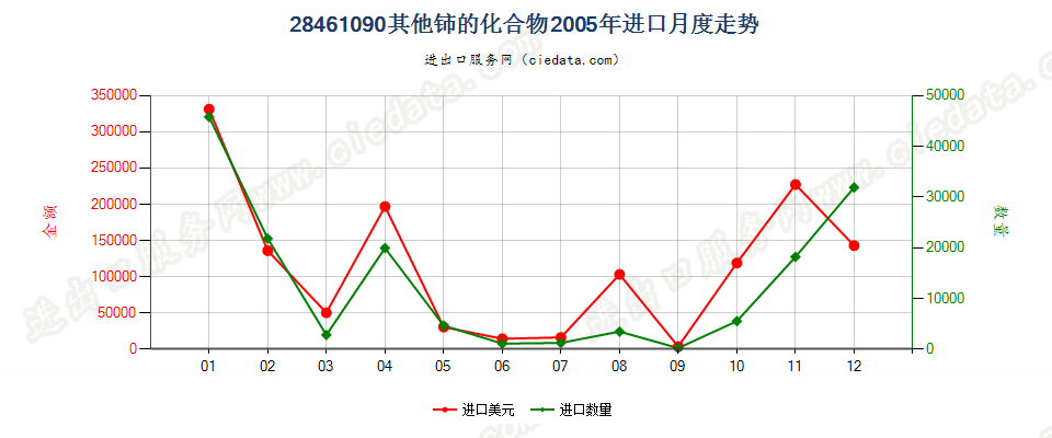 28461090其他铈的化合物进口2005年月度走势图