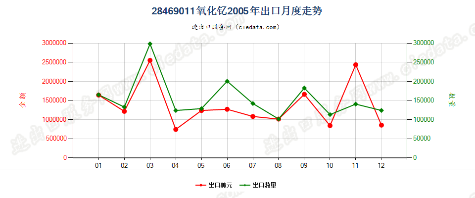 28469011氧化钇出口2005年月度走势图