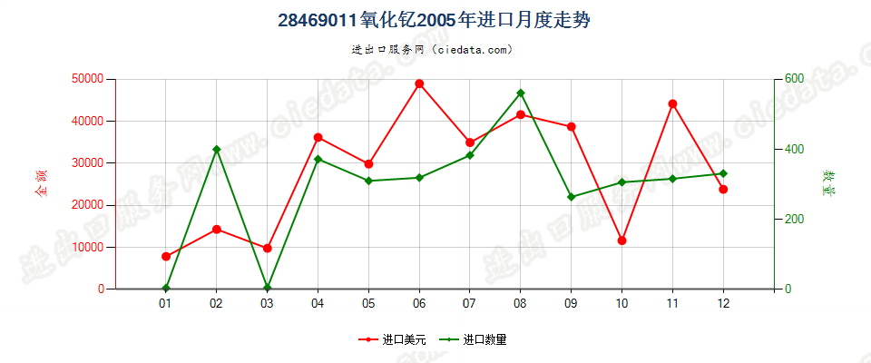 28469011氧化钇进口2005年月度走势图