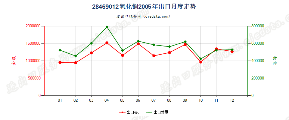 28469012氧化镧出口2005年月度走势图