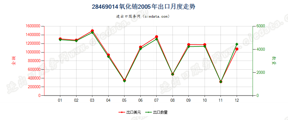 28469014氧化铕出口2005年月度走势图