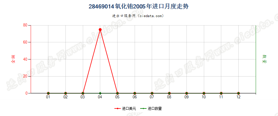 28469014氧化铕进口2005年月度走势图