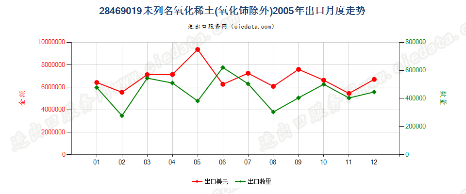 28469019未列名氧化稀土出口2005年月度走势图