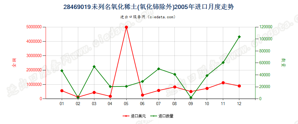 28469019未列名氧化稀土进口2005年月度走势图