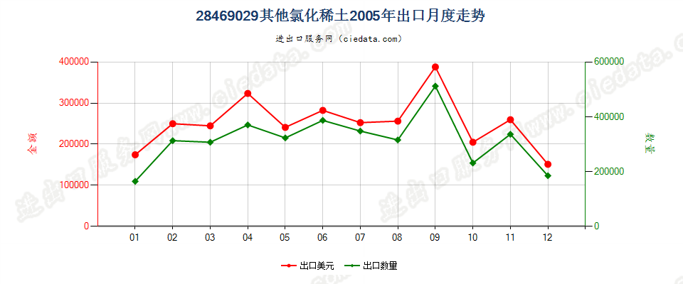 28469029其他氯化稀土出口2005年月度走势图