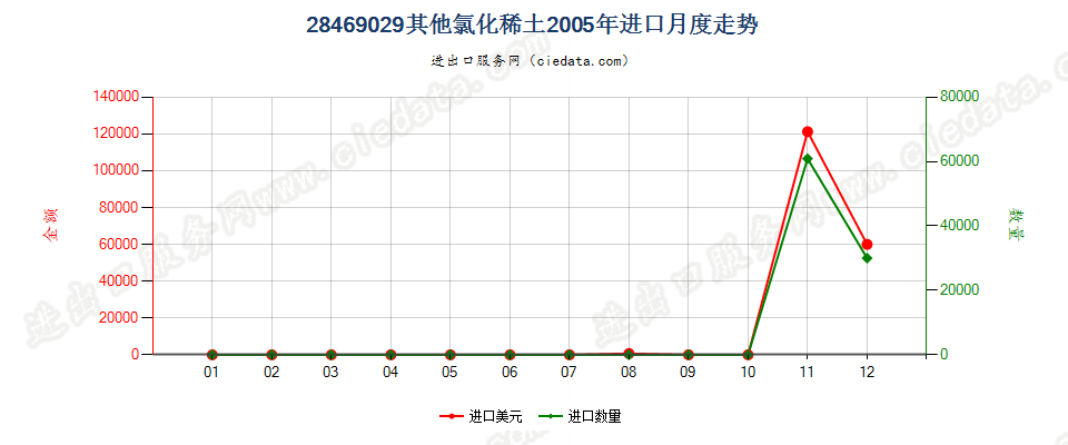 28469029其他氯化稀土进口2005年月度走势图