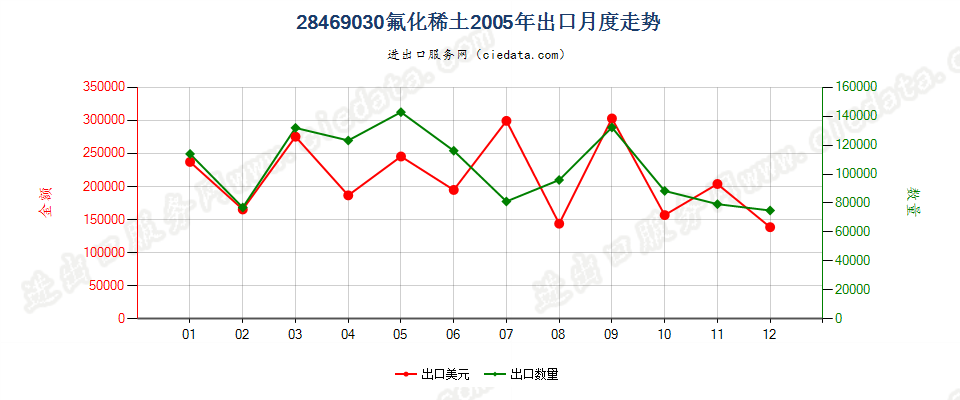 28469030(2012stop)氟化稀土出口2005年月度走势图